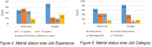 Executive, Managerial and Trainee employees have high stress levels. Figure 1.