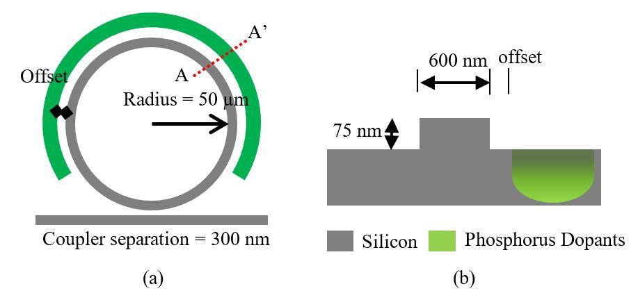 Figure 2. (a)schematic of the micro-ring resonator used for measuring the lateral diffusion length of the dopants and (b) the cross section of the device Figure 3.