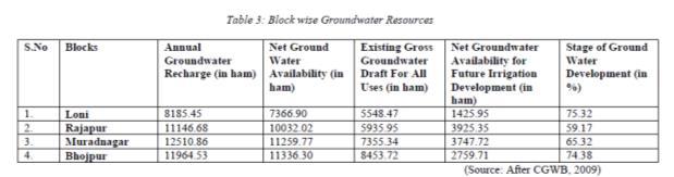 The groundwater development in the area being a continuous process, it was essential to know the status of groundwater development vis-a-viz the total recharge.