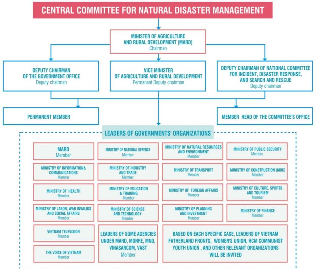 2. Organizational structure and human resources To consolidate and raise the scope and responsibilities of the Central Steering Committee for natural disaster management To consolidate the system of