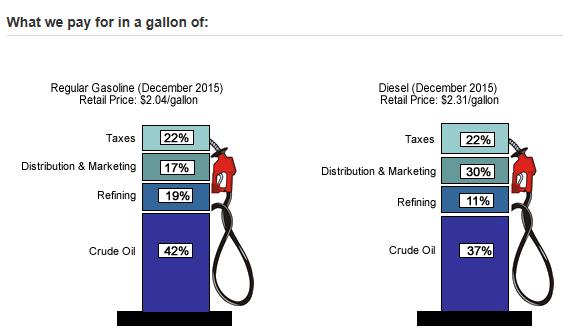 Fuel Markets and Resulting Price per Gallon So