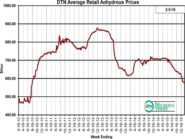Average Anhydrous Price Source: DTN.