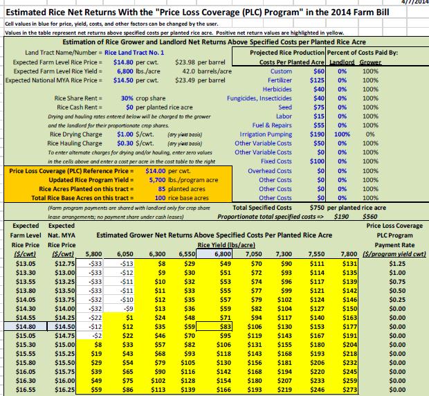 Net Returns Tool (with PLC) Parameters: Farm Price Received Farm Yield MYA Price