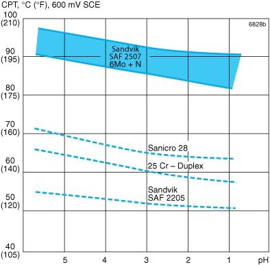 Figure 12. Critical pitting temperatures (CPT) in 3% NaCl with varying ph (potentiostatic determination at +600 mv SCE with surface ground with 600 grit paper).
