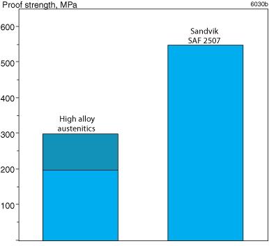 Figure 1. Comparison of minimum proof strength, 0.2% offset, of SAF 2507 and high alloy austenitic grades, for material in the solution annealed condition.