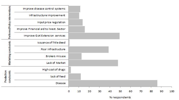Page 10 of 12 Figure 6: production and marketing constraints and policy interventions identified by the respondents Marketing Constraints Livestock is mainly sold at district level markets to