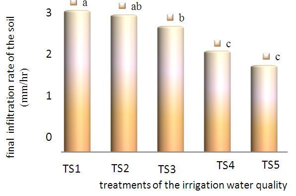 3.1. The effect of Irrigation Water Quality (Turbidity and Different Salinity Levels) on the Final Infiltration Rate of Soil irrigation water quality (p<0.