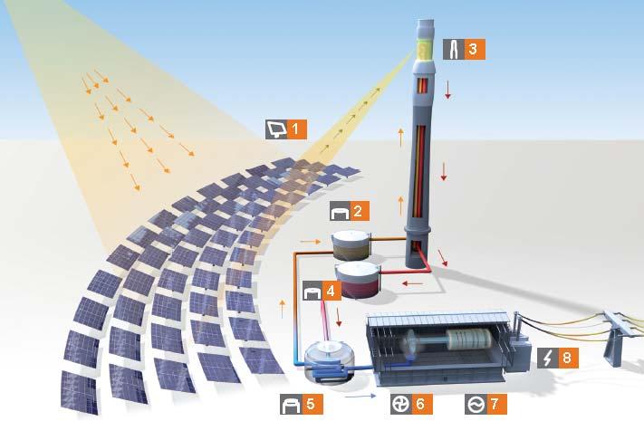 Röger WREC XIV, 2015 Examples of Future Concepts A Solar Tower with Liquid HTF