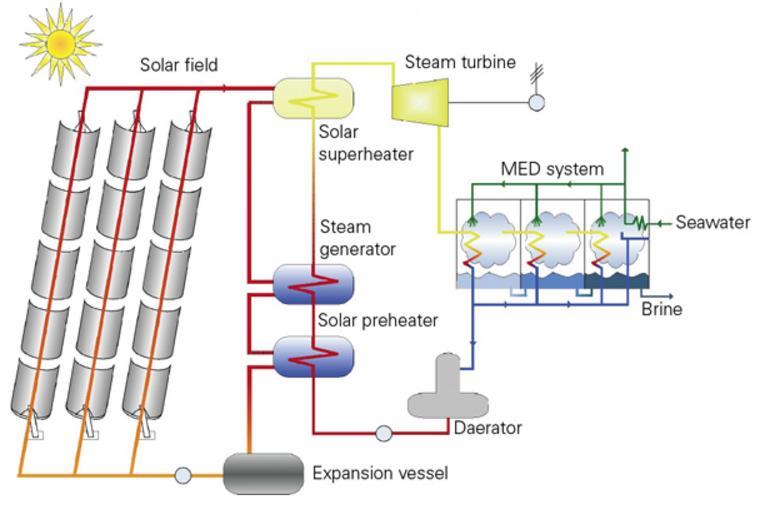 Desalination CSP desalination systems CSP/MED system Linear Fresnel system Parabolic trough system