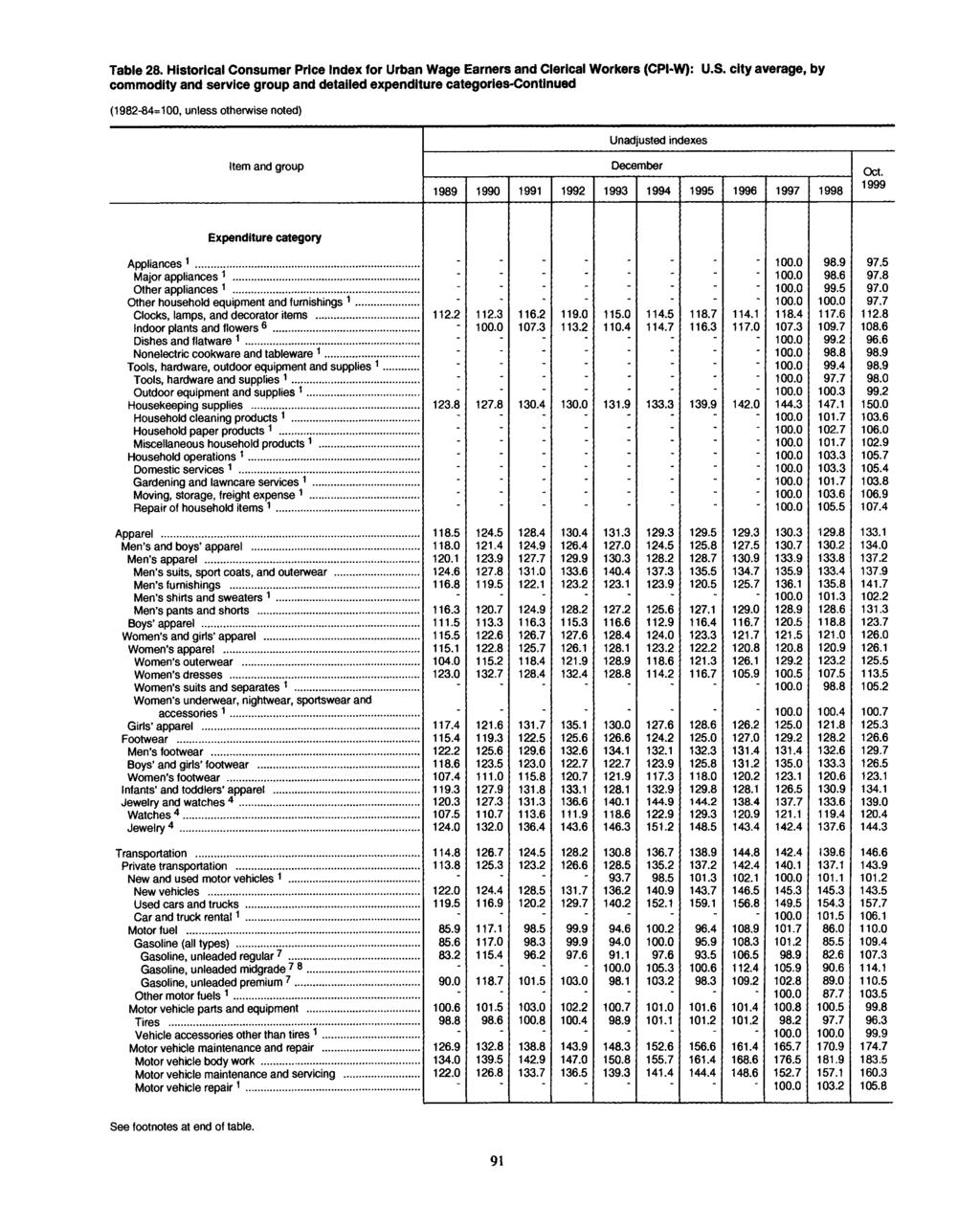 Table 28. Historical Consumer Price for Urban Wage Earners and Clerical Workers (CPI-W): U.S.