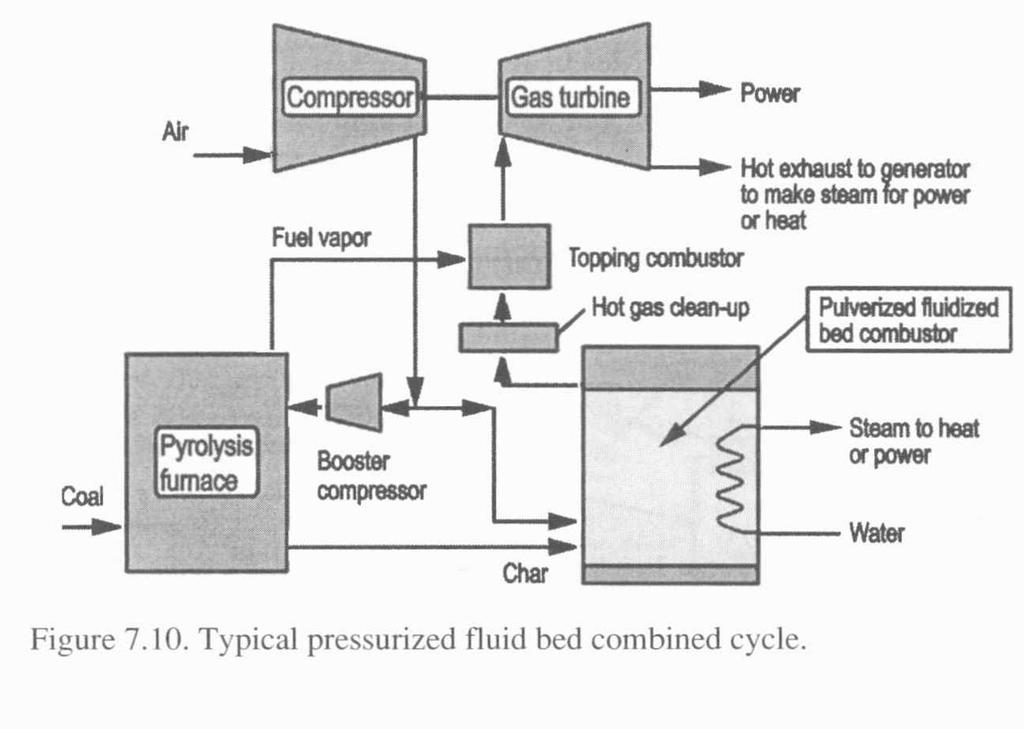 Pressurized Fluid Bed