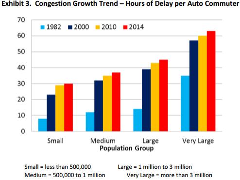 The Congestion Problem Continues to Get Worse $160 billion of wasted time and fuel Including $28 billion of extra truck operating time and fuel An extra 6.9 billion hours of travel and 3.