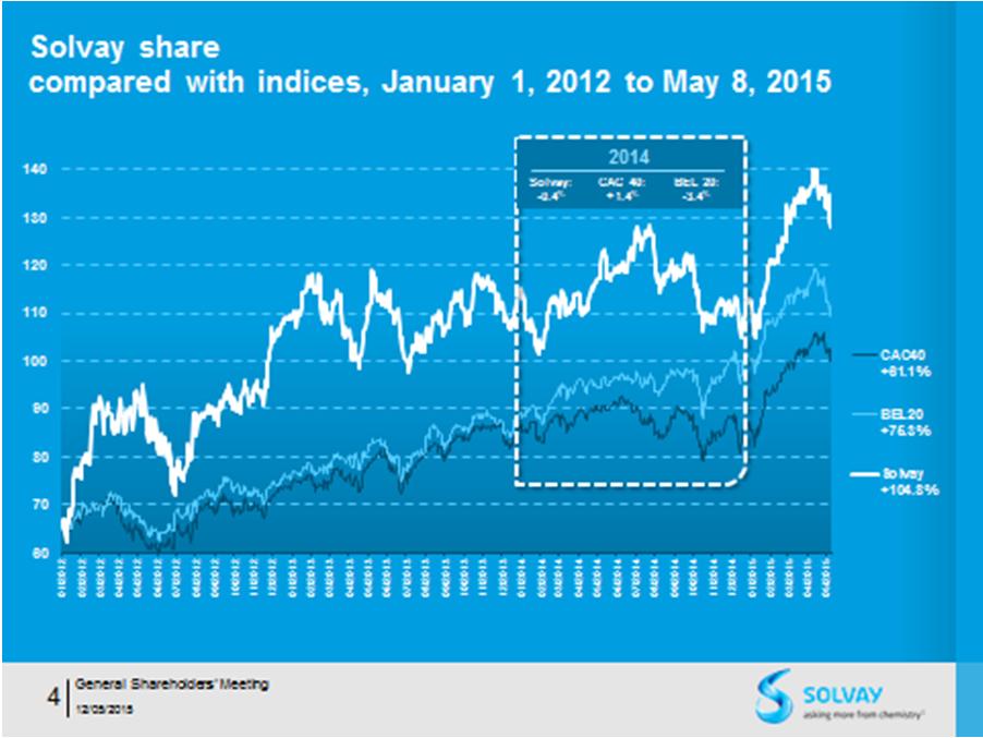 7 Share performance Solvay's share price was stable throughout 2014, in line with the European chemical industry.