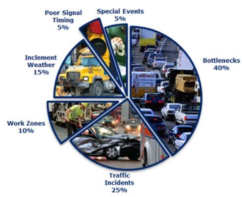 effectiveness of congestion mitigation programs,