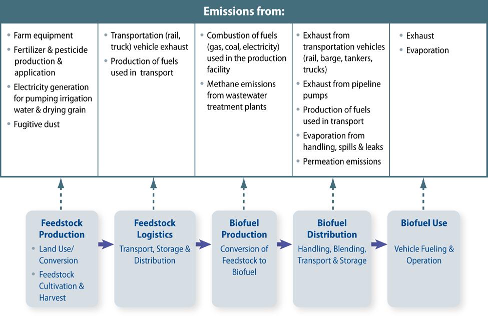Chapter 4: Biofuel Production, Transport, Storage and End Use 1 4. BIOFUEL PRODUCTION, TRANSPORT, STORAGE AND END USE 2 4.