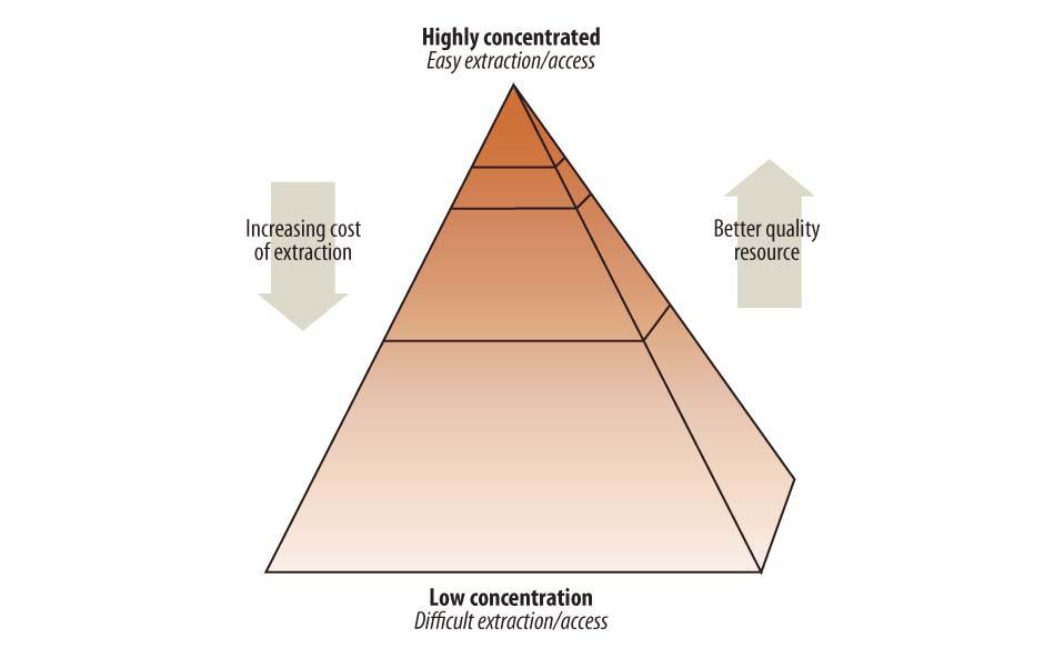 Figure 1. The Resource Pyramid Concept All resources are not equal Source: Michael Lardelli, Earth as a Magic Pudding, October 20, 2008, http://www.energybulletin.