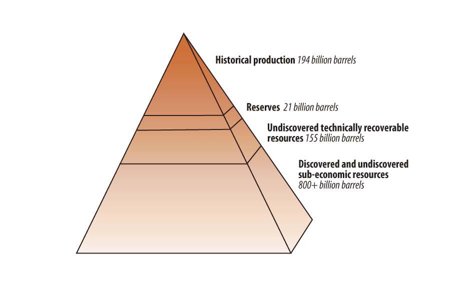 Figure 2. Resource Pyramid for U.S.