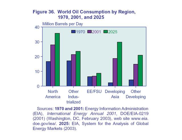 Oil Consumption by Region US Options for the Future Persian Gulf imports are currently ~ 2 M bbl/day ~73 M bbl/yr) ANWR reserves are 4-12 B bbl (highly uncertain) ~1 years