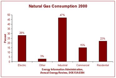 htm Natural Gas Reserves US Natural Gas Consumption trillions of cubic feet 18 16 14 12 1 8 6 4 2 Natural Gas Reserves: 21 Sources: Oil and Gas Journal and World Oil