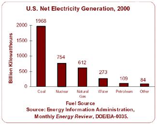 Coal Reserves US Electricity Generation 3, Coal Reserves: 21 Sources: Oil and Gas