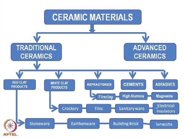(Refer Slide Time: 15:41) Cement is another very important group of ceramics, which is used and one of the highest tonnage materials produced across the world.