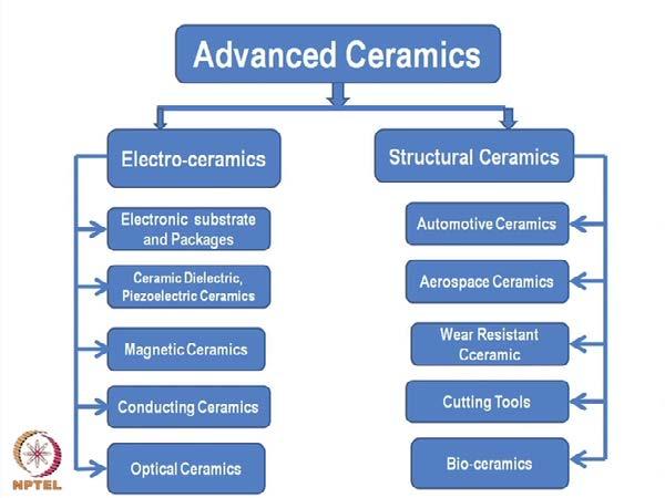 (Refer Slide Time: 25:53) Cutting tool applications has become again a very, very important application structural ceramics.
