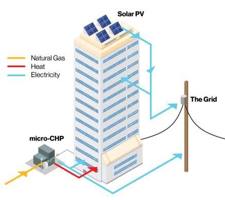 Integrated Energy Systems Combining Geo, Solar PV With Combined Heat & Power & micro-chp Delivers improved GHG