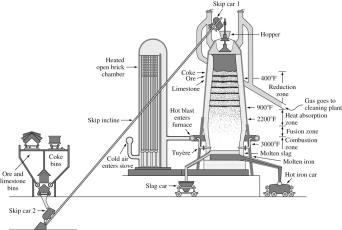 CHAPTER 6 Production of Iron and Steel Production of pig iron Fe 2 O 3 + 3CO 2Fe + 3CO 2 Ore Coke Blast Furnace Pig iron (Liquid) Engineering Alloys 1 2 Steel Making Iron Carbide Phase Diagram Pig