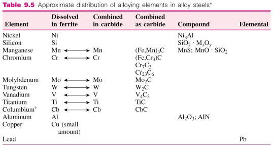 19 20 Low Alloy Steels Classification of Alloy Steels Limitations of plain carbon steels: Cannot be strengthened beyond 690 MPa without loosing ductility and impact strength.