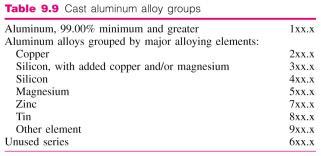 Heat Treatable Aluminum Alloys 2xxx alloys : Al + Cu + Mg Al2024 = Al + 4.5% Cu + 1.5% Mg +0.6%Mn Strength = 442 MPa Used for aircraft structures. 6xxx alloys: Al + Mg + Si Al6061 = Al + 1% Mg + 0.