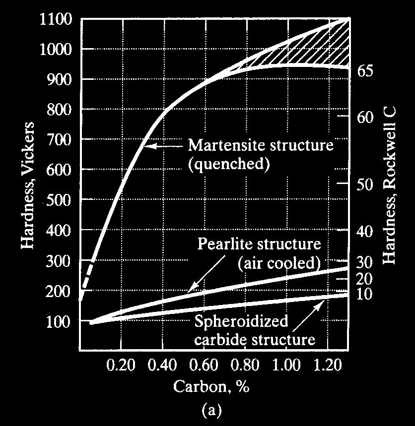 Hardness of ~0% as-quenched martensite, pearlite, and