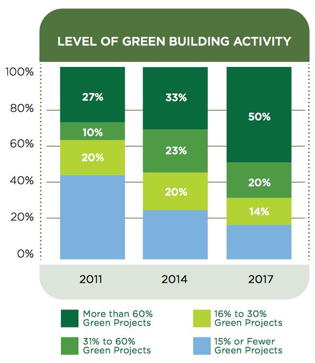 The Growing Green Building Market GREEN BUILDING ACTIVITY IN CANADA Well over half (56%) of the Canadian respondents to the industry survey report that over 30% of the projects they build are