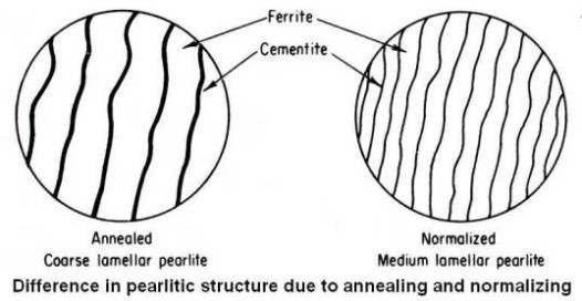 Annealing: Normalizing After normalizing, the resultant micro-structureshouldbepearlitic.