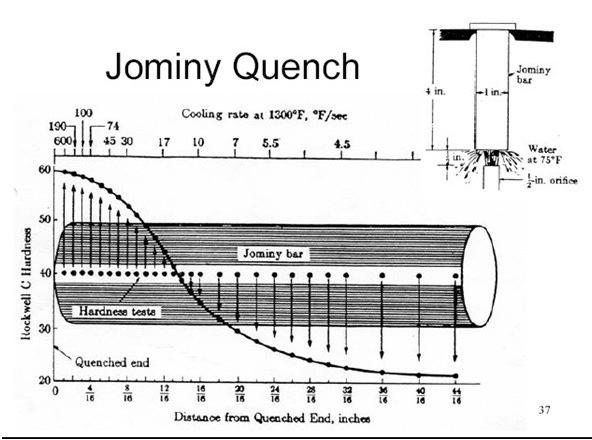 rdenability: Jominy End Quench Test The most simpleandconvenientmethodofdeterminingthehardenability is the JominyEnd Quench Test.