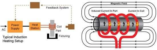 face Hardening: Induction Hardening Induction hardening involves placing the steel components within a coil through which high frequency current is passed.