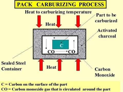 Surface Hardening: Carburising The