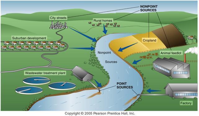 Sources of Water Pollution Point Source (PS) pollution is any single identifiable source from which pollutants are discharged