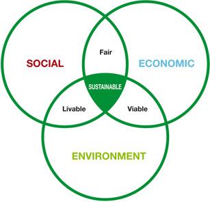 4 Sustainability is a core principle of the Mill Site Specific Plan.