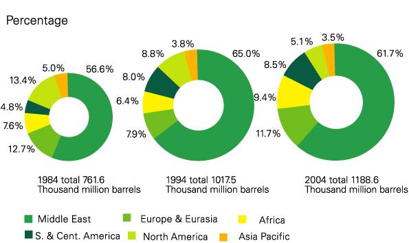 Projected demand Crude oil prices since 1861 (Source: BP) Consumption (2004):