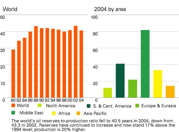 Oil reserves to production ratios (Source: BP) Oil consumption by area (Source: BP) World