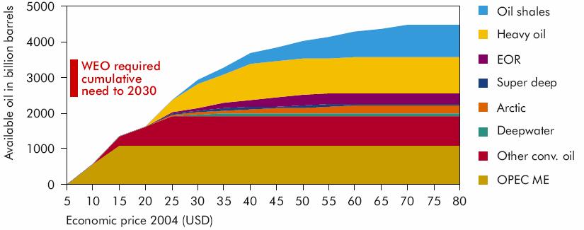 function of economic price (Source: IEA) Oil