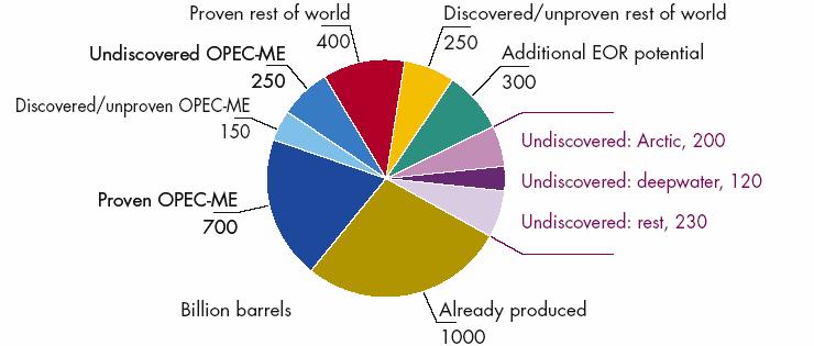 (Source: IEA) World ultimately recoverable