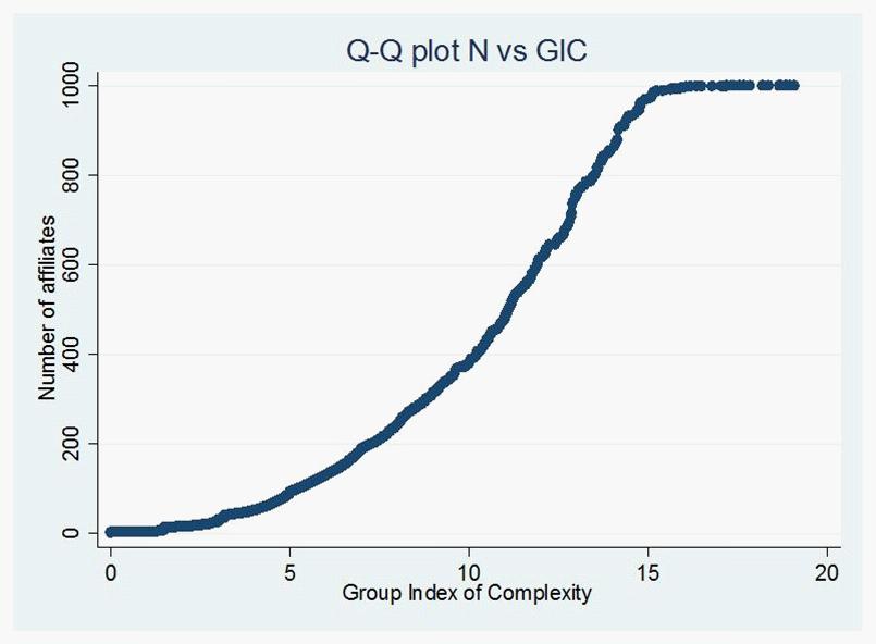 for the GIC excess function Those discontinuities reveal that at some lower measures of organizational complexity there is a high portion of Business Groups from our sample, a feature that was not