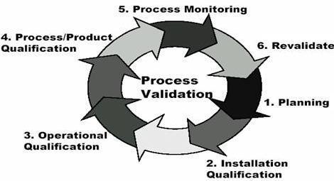 ELEMENTS OF VALIDATION FIG: 1-GENERAL VIEW OF PROCESS VALIDATION Design qualification (DQ): It is a documented review of the design, at an appropriate stage of stages in the project, for conformance
