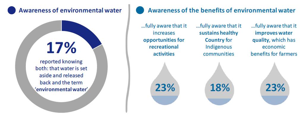 example, only 16%were fully aware that Victoria s waterways have been modified for human use.