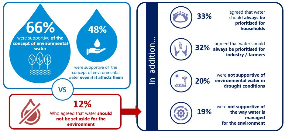 environmental water, however, this reduced to 48%who were supportive even if it affected them / their water use suggesting that support for environmental water was conditional (see Figure 2).