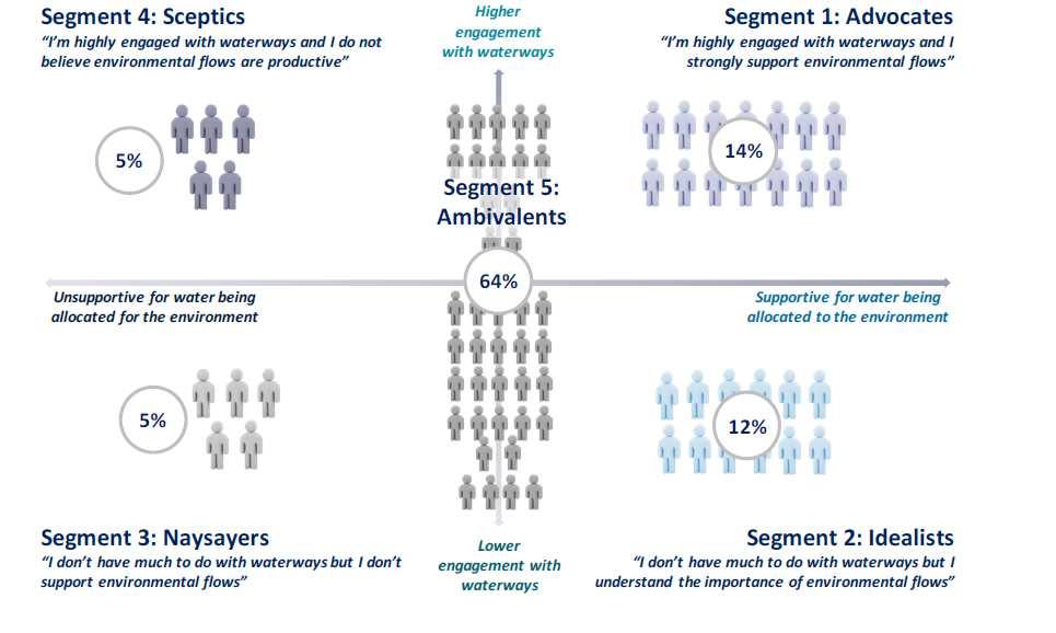 Figure 3. Broad audience segments in Victoria, based on level of support for environmental water and engagement with waterways.