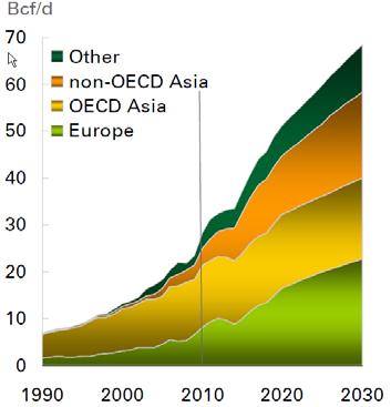According to BP Energy Outlook 2030 published in 2011, gas production and demand will be increased substantially, which is shown in Fig. 1.