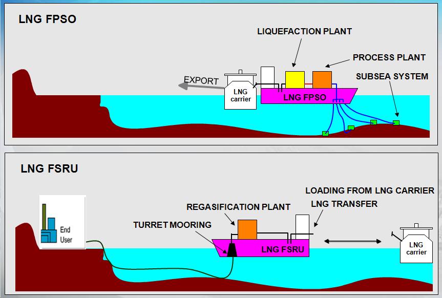 Int. J. Nav. Archit. Ocean Eng. (2014) 6:307~322 309 Each of these facilities has to be carefully studied from operational, economical, and especially safety point of view. Fig.