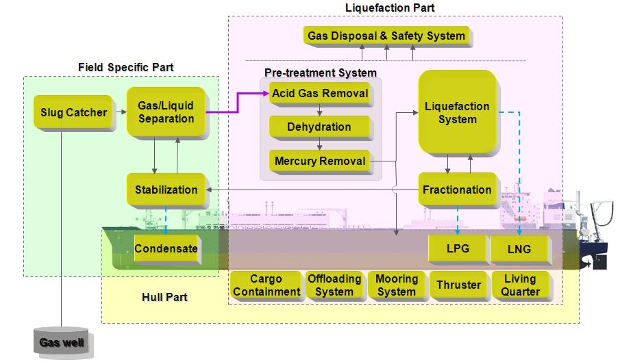 Int. J. Nav. Archit. Ocean Eng. (2014) 6:307~322 311 Fig. 3 Overall LNG process block diagram of LNG FPSO.